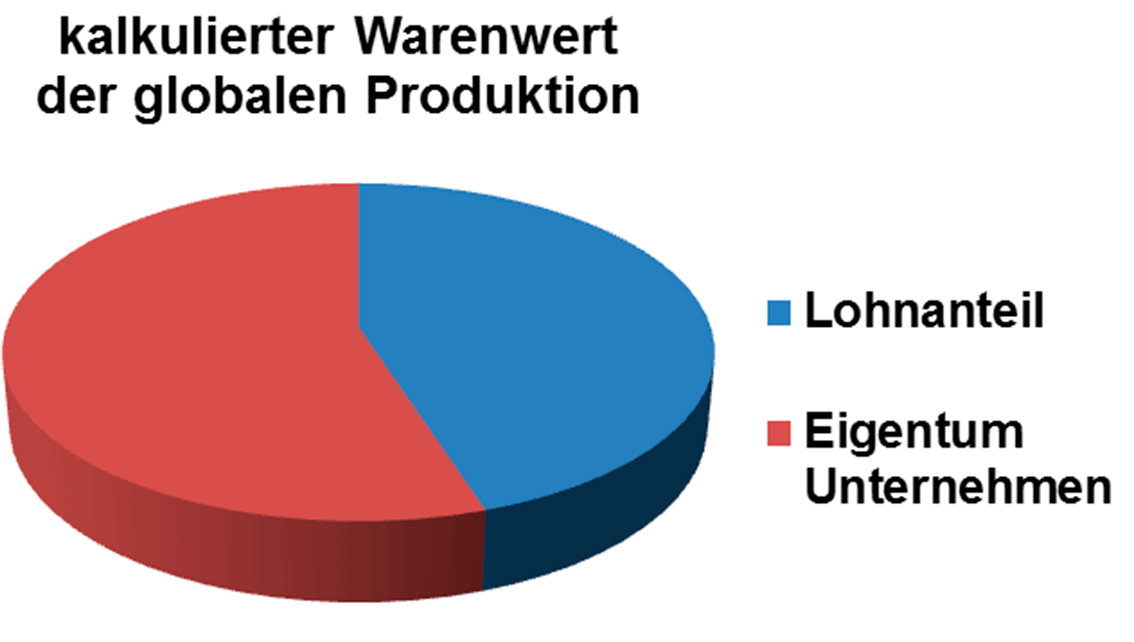 politische Ökonomie: der globale Warenwert