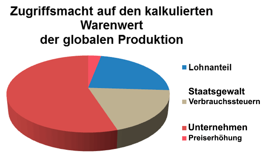 Verkleinerung der Zugriffsmacht des Lohnes: Preiserhöhung und Verbrauchssteuern