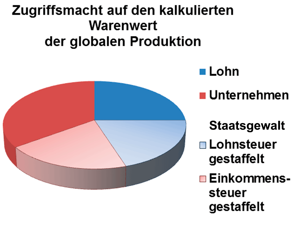 Verkleinerung der Zugriffsmacht von Lohn und Einkommen: Lohn&Einkommenssteuer