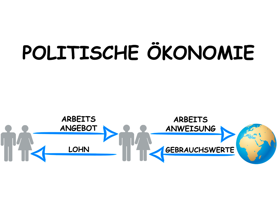 politische Ökonomie