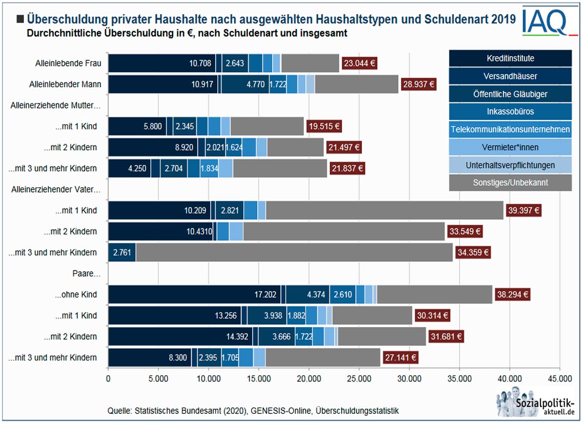 Schulden privater Haushalte