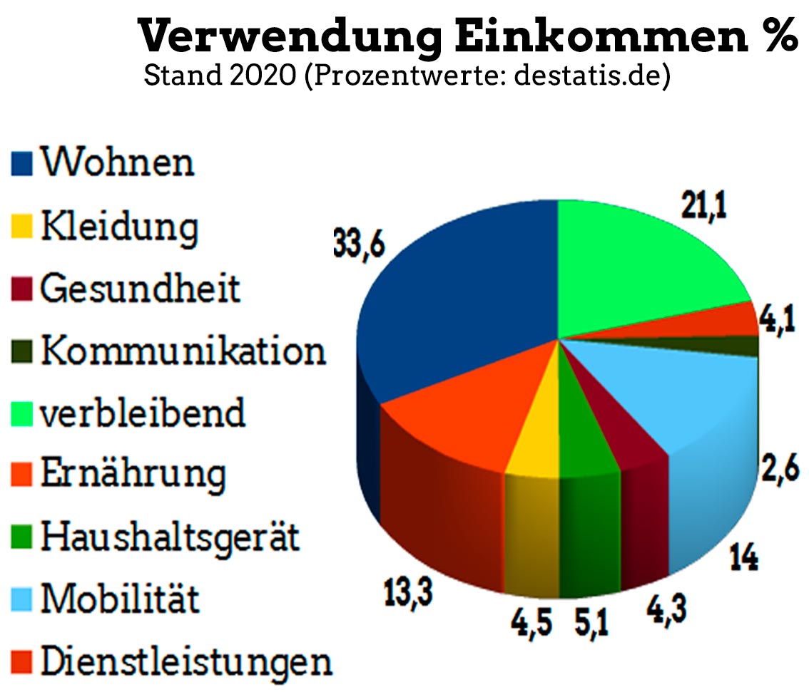 Statistik Verwendung Lebenszeit/Einkommen